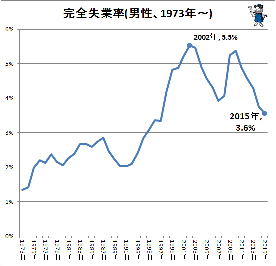 ↑ 完全失業率(男性、1973年-、全体)