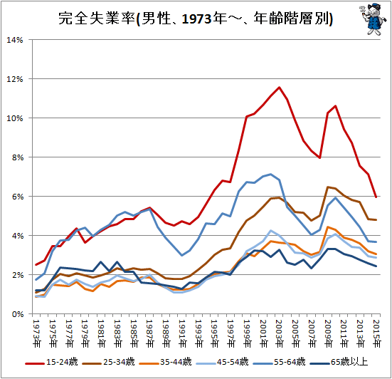 ↑ 完全失業率(男性、1973年-、年齢階層別)