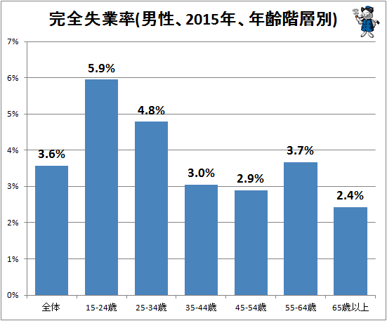 ↑ 完全失業率(男性、2015年、年齢階層別)