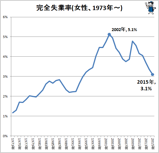 ↑ 完全失業率(女性、1973年-、全体)