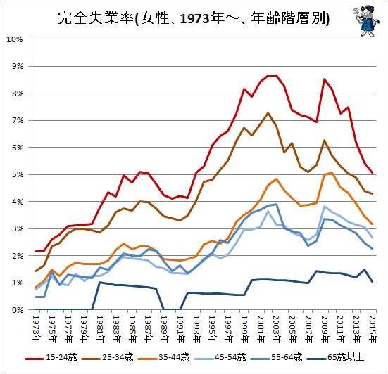 ↑ 完全失業率(女性、1973年-、年齢階層別)