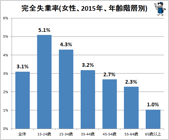 ↑ 完全失業率(女性、2015年、年齢階層別)