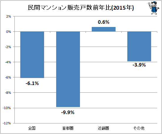 ↑ 民間マンション販売戸数前年比(2015年)