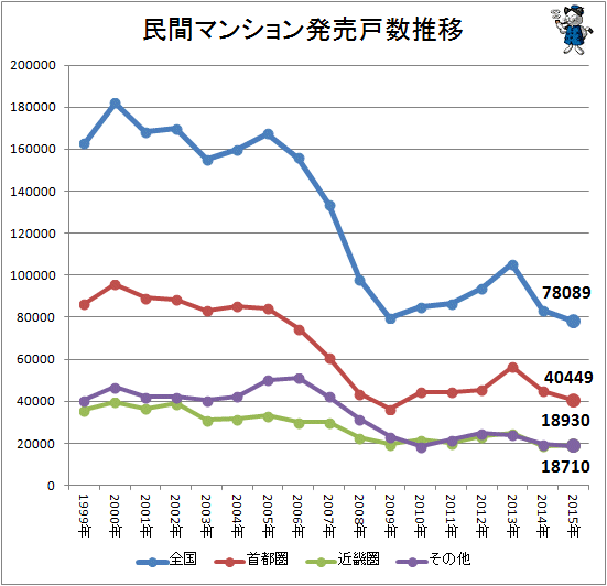↑ 民間マンション販売戸数推移(2015年分反映)