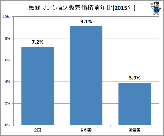 ↑ 民間マンション販売価格前年比(2015年)