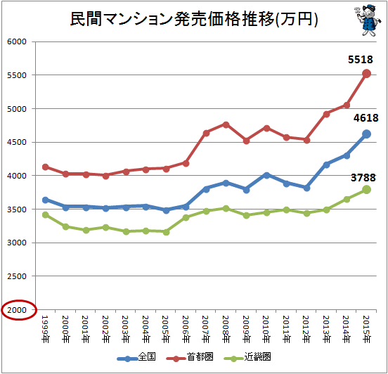 ↑ 民間マンション発売価格推移(万円)(2015年分反映)