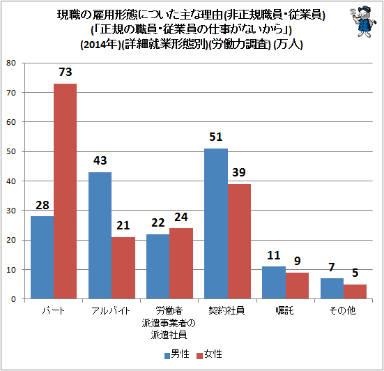 ↑ 現職の雇用形態についた主な理由(非正規職員・従業員)(「正規の職員・従業員の仕事がないから」)(2014年)(詳細就業形態別)(労働力調査) (万人)(参考)