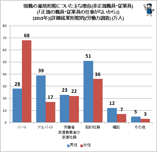 ↑ 現職の雇用形態についた主な理由(非正規職員・従業員)(「正規の職員・従業員の仕事がないから」)(2015年)(詳細就業形態別)(労働力調査) (万人)