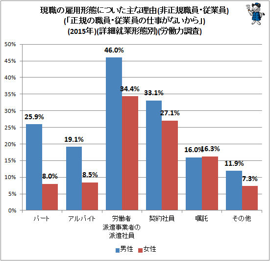 ↑ 現職の雇用形態についた主な理由(非正規職員・従業員)(「正規の職員・従業員の仕事がないから」)(2015年)(詳細就業形態別)(労働力調査)