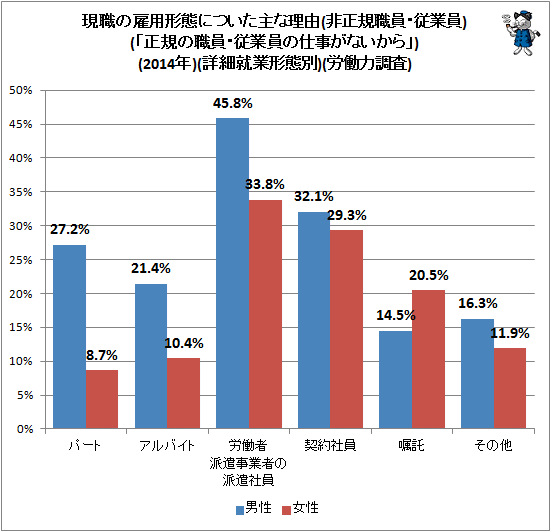 ↑ 現職の雇用形態についた主な理由(非正規職員・従業員)(「正規の職員・従業員の仕事がないから」)(2014年)(詳細就業形態別)(労働力調査)(参考)