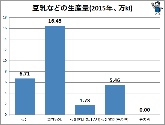 ↑ 豆乳などの生産量(2015年、万kl)