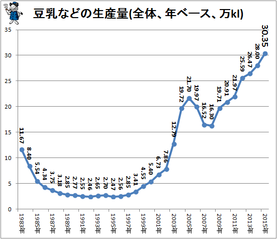 ↑ 豆乳などの生産量(全体、年ベース、万kl)