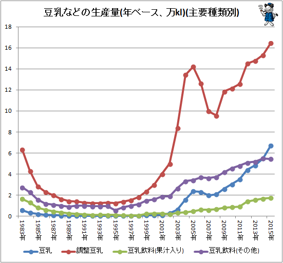 ↑ 豆乳などの生産量(年ベース、万kl)(主要種類別)