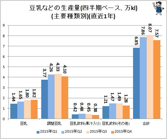 ↑ 豆乳などの生産量(四半期ベース、万kl)(主要種類別)(直近1年)
