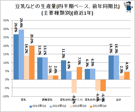 ↑ 豆乳などの生産量(四半期ベース、前年同期比)(主要種類別)(直近1年)