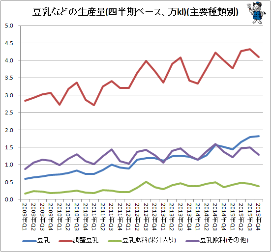 ↑ 豆乳などの生産量(四半期ベース、万kl)(主要種類別)