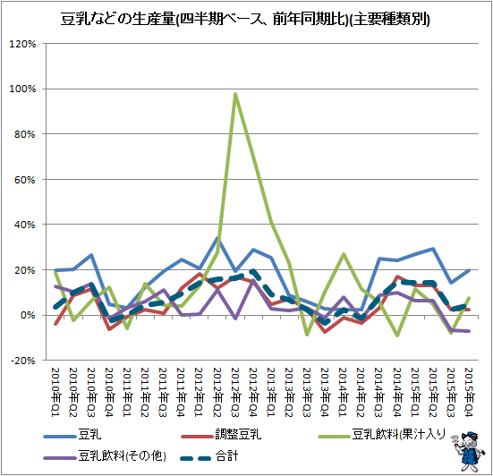 ↑ 豆乳などの生産量(四半期ベース、前年同期比)(主要種類別)