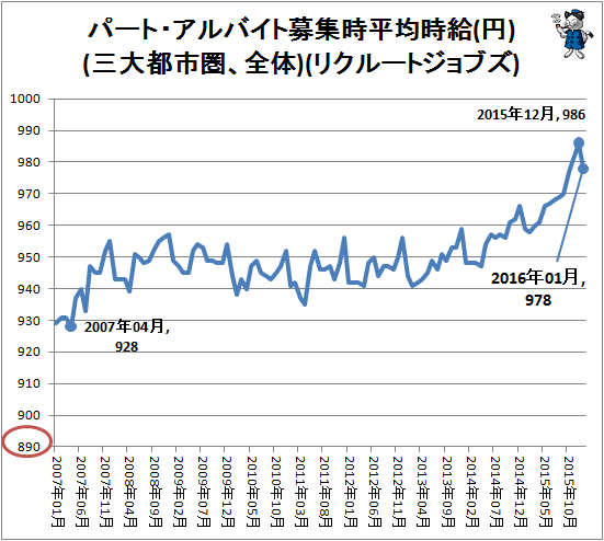 ↑ パート・アルバイト募集時平均時給(円)(三大都市圏、全体)(リクルートジョブズ)