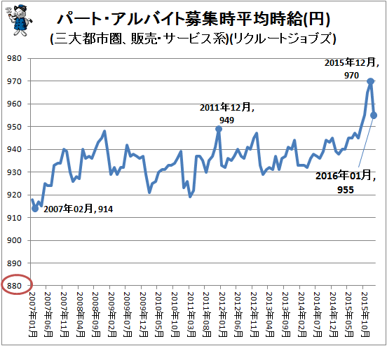 ↑ パート・アルバイト募集時平均時給(円)(三大都市圏、販売・サービス系)(リクルートジョブズ)