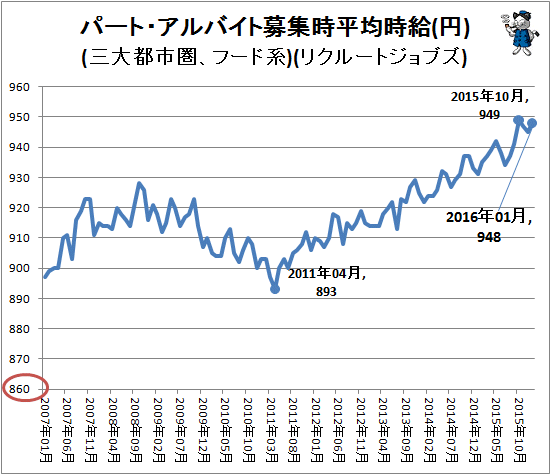 ↑ パート・アルバイト募集時平均時給(円)(三大都市圏、フード系)(リクルートジョブズ)