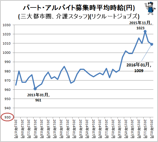↑ パート・アルバイト募集時平均時給(円)(三大都市圏、介護スタッフ)(リクルートジョブズ)