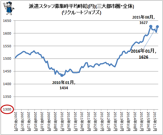 ↑ 派遣スタッフ募集時平均時給(円)(三大都市圏・全体)(リクルートジョブズ)