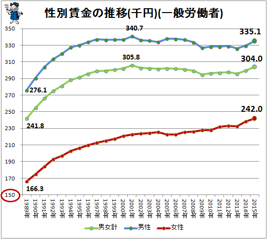 ↑ 性別賃金の推移(千円)(一般労働者)