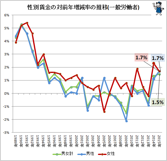 ↑ 性別賃金の対前年増減率の推移