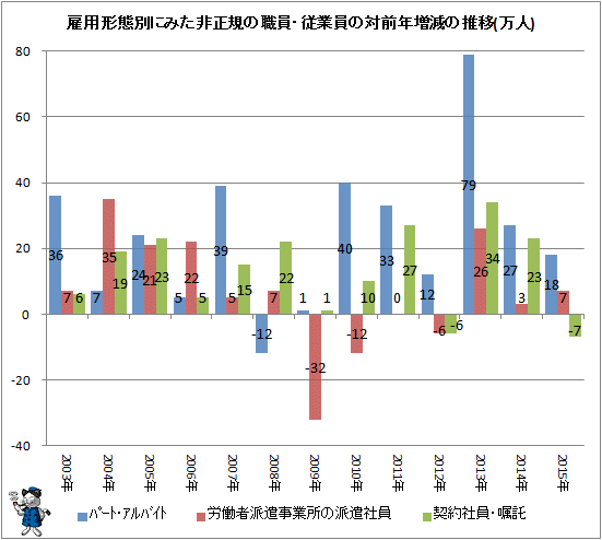 ↑ 雇用形態別にみた非正規の職員・従業員の対前年増減の推移(万人)(再録)