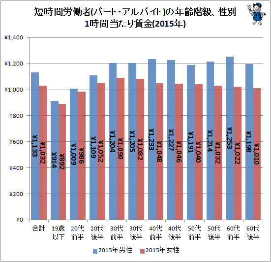 ↑ 短時間労働者(パート・アルバイト)の年齢階級、性別1時間当たり賃金(2015年)