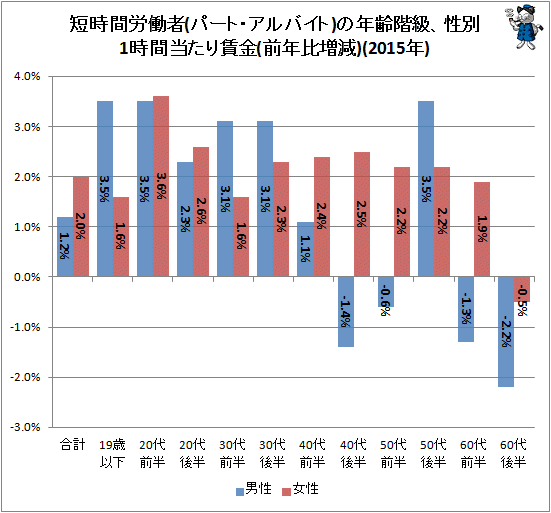↑ 短時間労働者(パート・アルバイト)の年齢階級、性別1時間当たり賃金(前年比増減)(2015年)