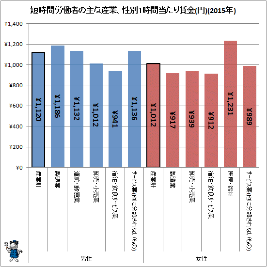 ↑ 短時間労働者の主な産業、性別1時間当たり賃金(円)(2015年)
