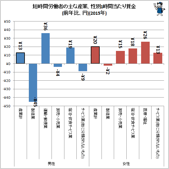 ↑ 短時間労働者の主な産業、性別1時間当たり賃金(前年比、円)(2015年)
