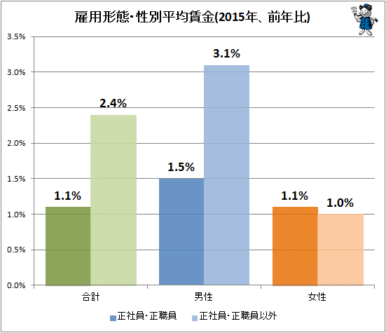 ↑ 雇用形態・性別平均賃金(2015年、前年比)