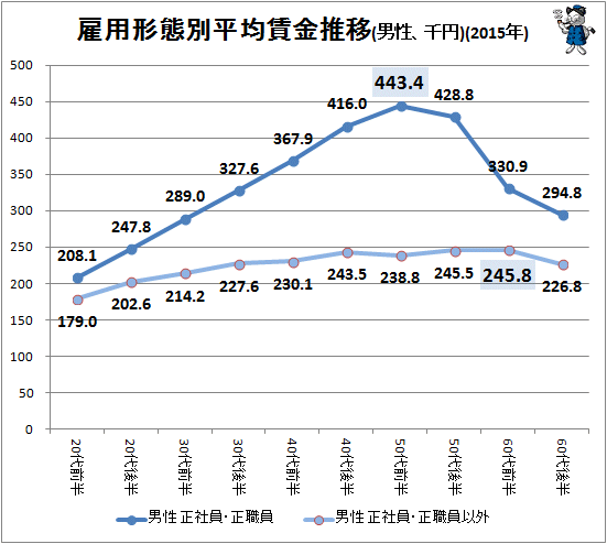 ↑ 雇用形態別平均賃金推移(男性、千円)(2015年)