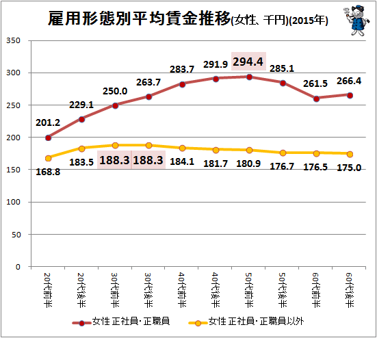 ↑ 雇用形態別平均賃金推移(女性、千円)(2015年)