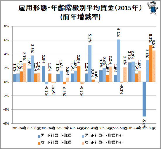 ↑ 雇用形態・年齢階級別平均賃金(2015年)(前年増減率)