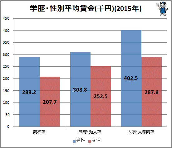 ↑ 学歴・性別平均賃金(千円)(2015年)