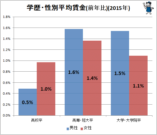 ↑ 学歴・性別平均賃金(前年比)(2015年)