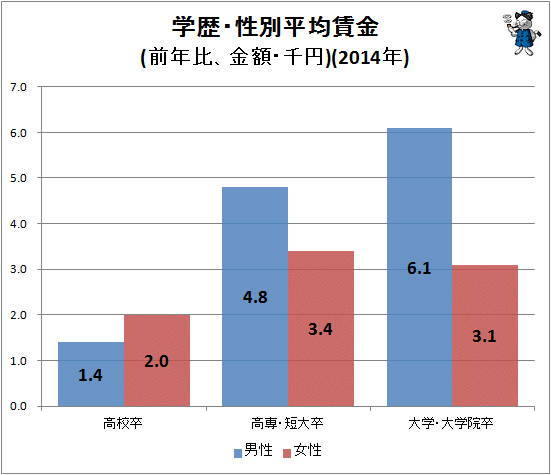 ↑ 学歴・性別平均賃金(前年比、金額・千円)(2015年)