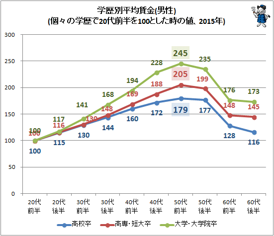 ↑ 学歴別平均賃金(男性)(個々の学歴で20代前半を100とした時の値、2015年)