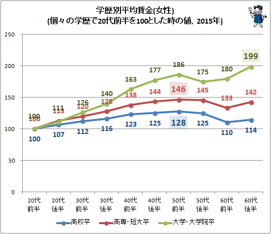 ↑ 学歴別平均賃金(女性)(個々の学歴で20代前半を100とした時の値、2015年)