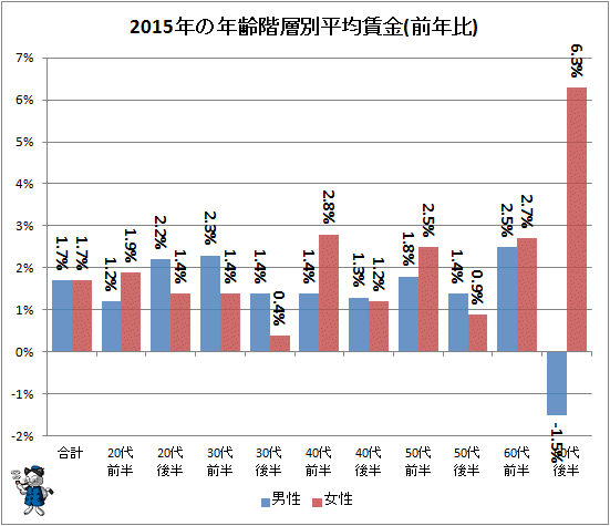 ↑ 2015年の年齢階層別平均賃金(前年比)