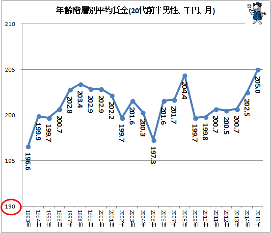 ↑ 年齢階層別平均賃金(20代前半男性、千円、月)