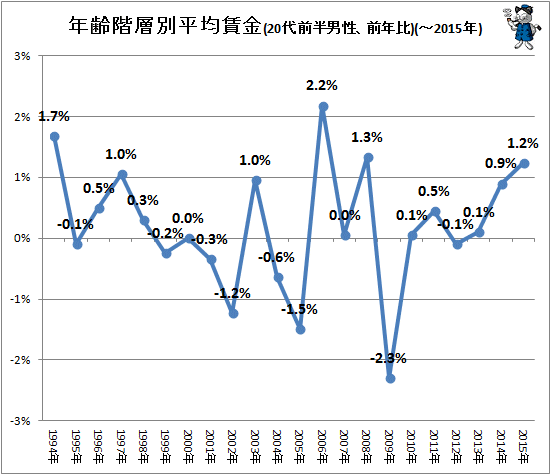 ↑ 年齢階層別平均賃金(20代前半男性、前年比)