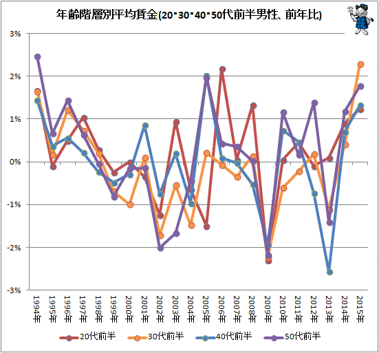 ↑ 年齢階層別平均賃金(20・30・40・50代前半男性、前年比)