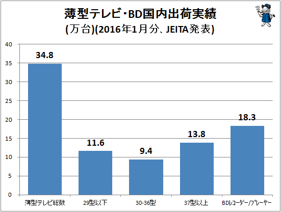 ↑ 薄型テレビ・BD国内出荷実績(万台)(2016年1月分、JEITA発表)