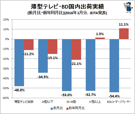 ↑ 薄型テレビ・BD国内出荷実績(前月比・前年同月比)(2016年1月分、JEITA発表)