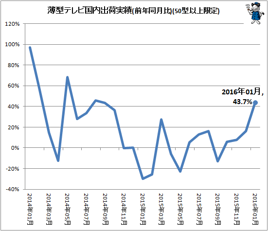 ↑ 薄型テレビ国内出荷実績(前年同月比)(50型以上限定)