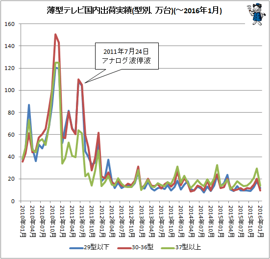↑ 薄型テレビ国内出荷実績(型別、万台)(-2016年1月)